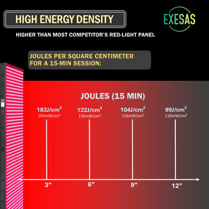 EXESAS    1008 LED, 5040W Dual-Chip, Red Light Therapy Device for Full Body, 4-Wavelengths Infrared LED Panel for Skin, Weight, Pain, Wellness