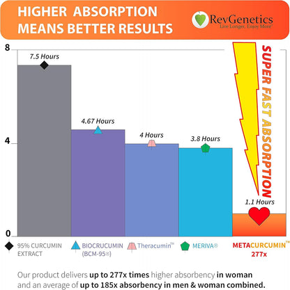 MetaCurcumin 277x: 10x SIRT6 Boost, No Pepper